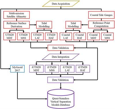 Accuracy assessment of quasi-seamless hydrographic separation models in Malaysian waters